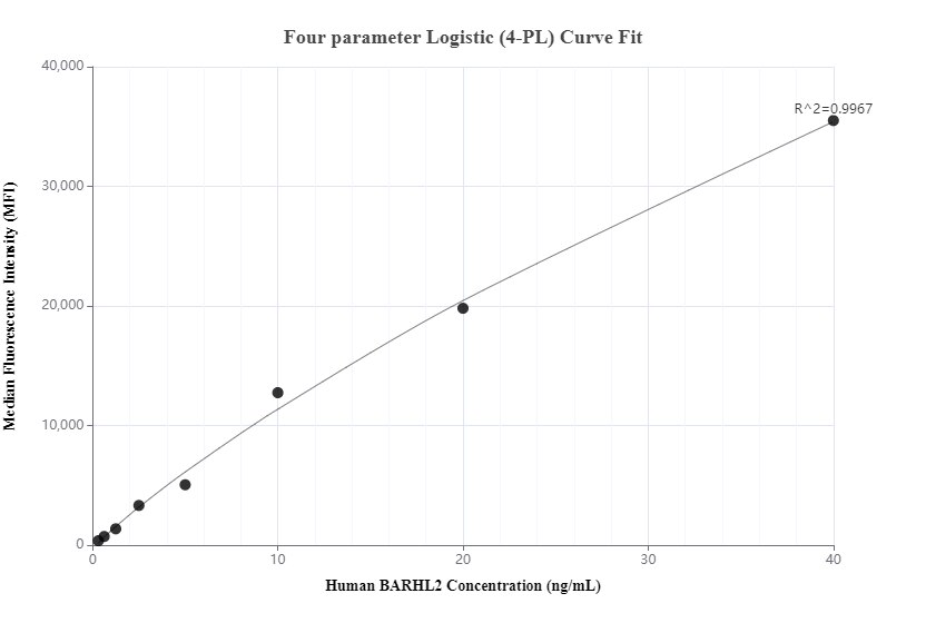 Cytometric bead array standard curve of MP00582-1